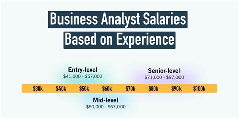 business analyst salary usd|Business Analyst Salary .